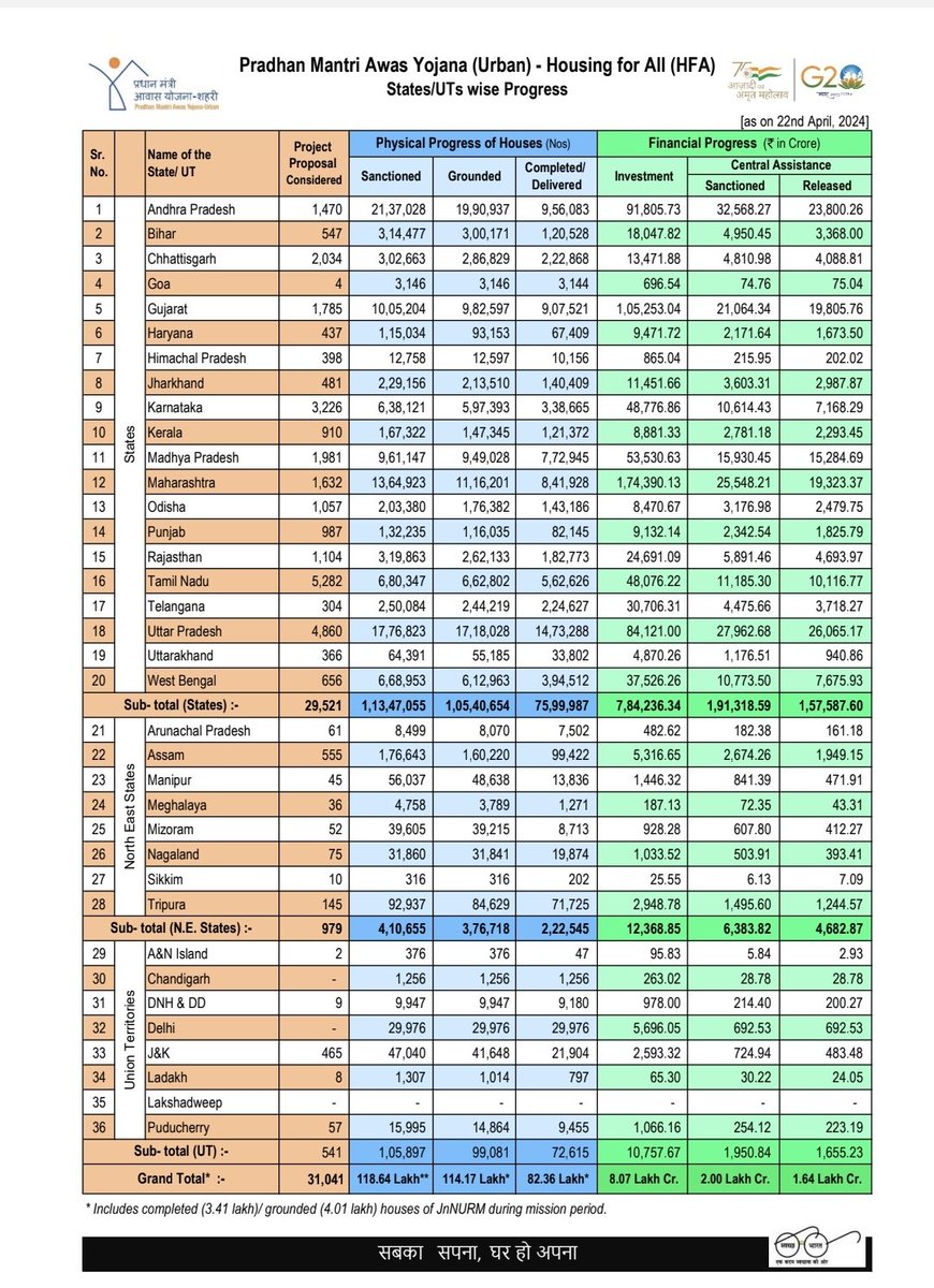 Where is your #doubleengine failed @DrPramodPSawant @PMOIndia @visrane to provide housing to the native #Goans in urban/ rural areas. You are busy in converting  lands for builder's by amending TCP act to facilitate the rich. अब की बार, गरीब हद्दपार