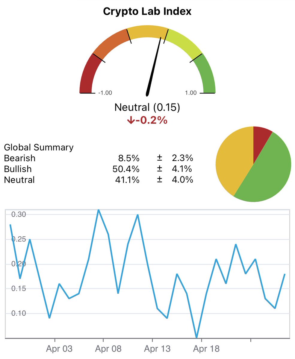 GM #CryptoCommunity #NFTCommunity ☕️🌥️
Just in from CryptoLab: Fear & Greed Index hovers at a cool 0.15, marking a Neutral vibe in the crypto sphere, with a slight dip of -0.2% over the past 24 hours. Keep your eyes peeled for the latest shifts. #CryptoTrends #MarketSentiment