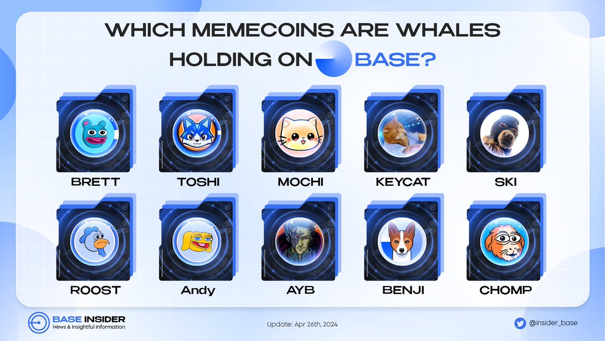 WHICH MEMECOINS ARE WHALES HOLDING ON BASE?

☀️ Memes are flourishing on @Base! Hold on tight for a thrilling adventure as standout memecoin endeavors gain traction.

⭐️ We made a list of top memecoins that many whales are holding.

⚡️ Check it out at below

#BASEMEME #Base