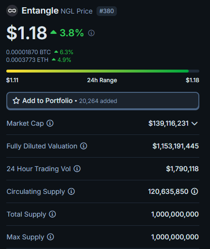 VenusQueen19's tweet photo. #Entangle $NGL mainnet is live.

@Entanglefi team keeps building nonstop. Very bullish on $NGL ecosystem.

Remember $NGL @Entanglefi is close competitor of top tier projects like $LINK and #LayerZero.  

It definitely deserves multi billion dollar market cap. Available on #ByBit #Kucoin #Mexc #Gate #Uniswap. 

$BTC $ETH $SOL $BNB #crypto