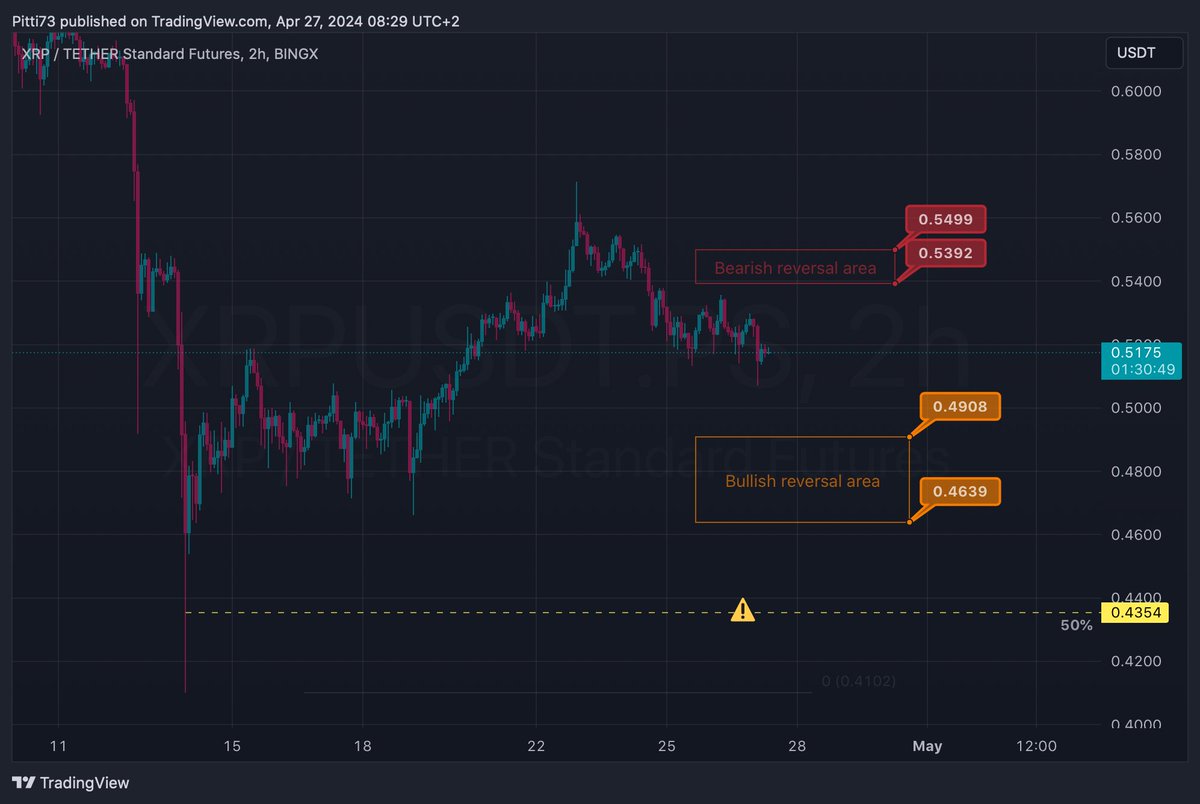 #XRP continues to fall. The yellow box may not hold. I expect it to reach $0.42 again #XRPHolders #XRPUSDT #XRPArmy #XRPLCommunity