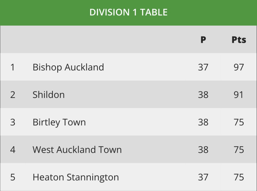 It's out of our hands who we will play but we will know by 5 pm today, Heaton Stannington win or draw, we will travel to Shildon on Wednesday, and if they lose to Crook Town we will travel Birtley Town on Thursday both games 7:30pm kick off ￼