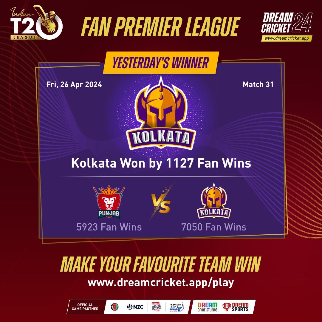 Kolkata dominated with over 1000 fan wins yesterday! With two matches lined up today, pick your favorites and gear up to win! #Dreamcricket2024 #indiant20league #CricketLover