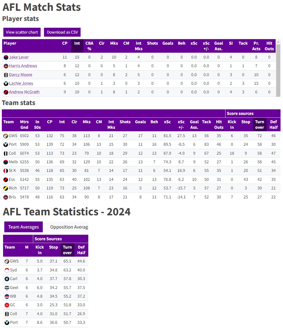 ⭐New stats added to Wheelo Ratings

🟣Player match stats pages now include Intercept Possessions, Intercept Marks, and Pressure Acts

🟣Team match and season stats pages now include Score Sources

wheeloratings.com/afl_match_stat…

wheeloratings.com/afl_stats_team…