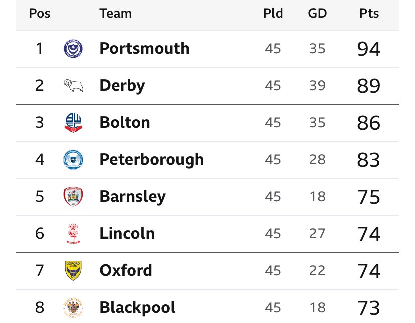 45 games down, one to go Just avoid defeat to bottom of the league, Carlisle …. 🤞 COYR 🐏 🐏 #DCFCfans