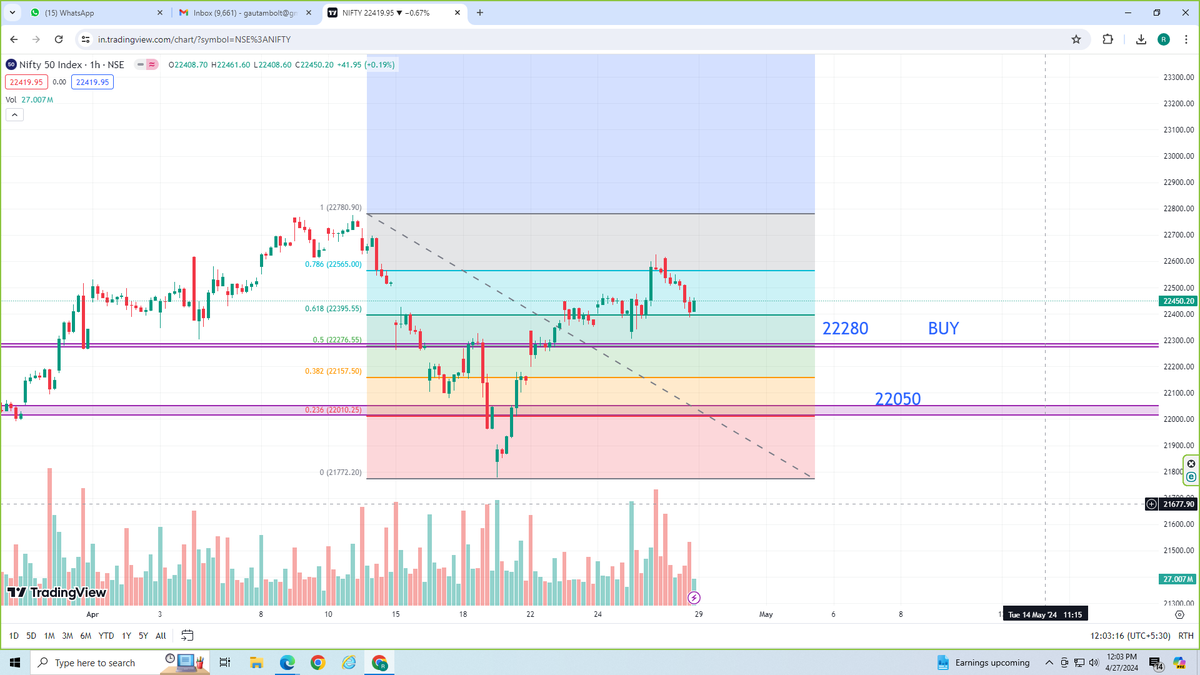 Nifty 50 chart 📉 29/04/2024 #CNBC #viralvideo #viralsong #newtteding #ModiAgain2024 #usmarket #viralchart #INTRADAY #intradayprofit #NSE #bse #MarketingTips #Marketing