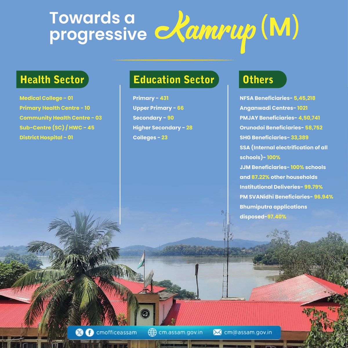 Under the dynamic and progressive policies of the Assam Government, Kamrup (M) is advancing steadily in its developmental pursuits. Here's a snapshot of the district's ongoing progress.