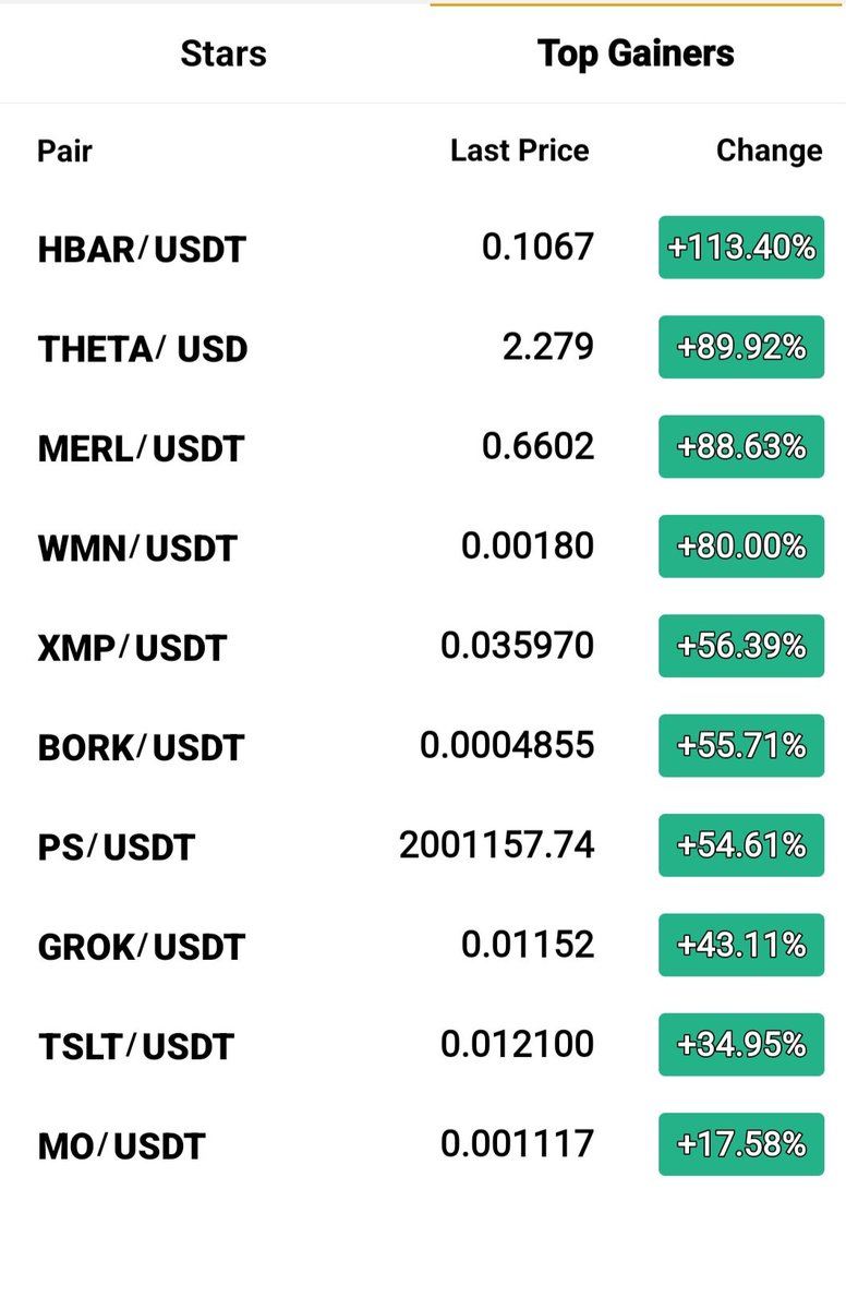 Nice to see 
Xmp @mapt_odl 
Has made the top 10 gains for the 2nd day in a row. 
Only available on @LBank_Exchange 
#cryptocurrency #cryptomarket #crypto #LBank #mapt #follo4folloback #FolloMe