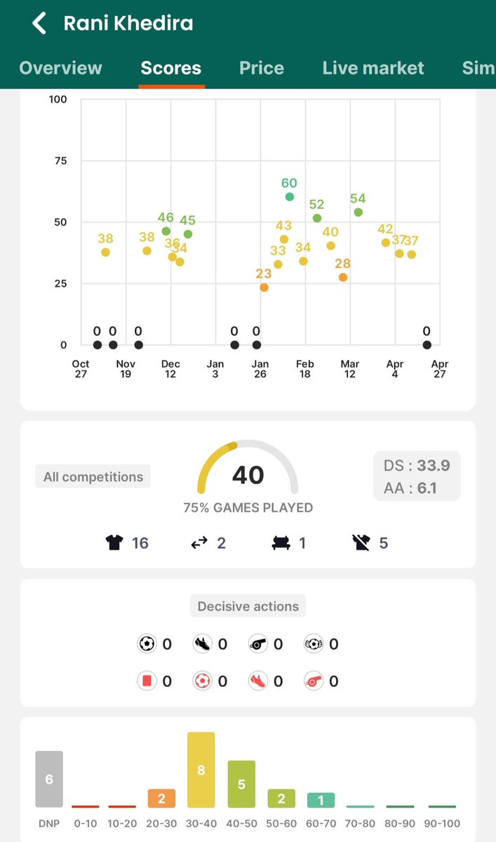 @FansSorare Rani Khedira. He plays 90 minutes when fit for a CL team and barely scores over 40. He was linked to German national team which is incredible.