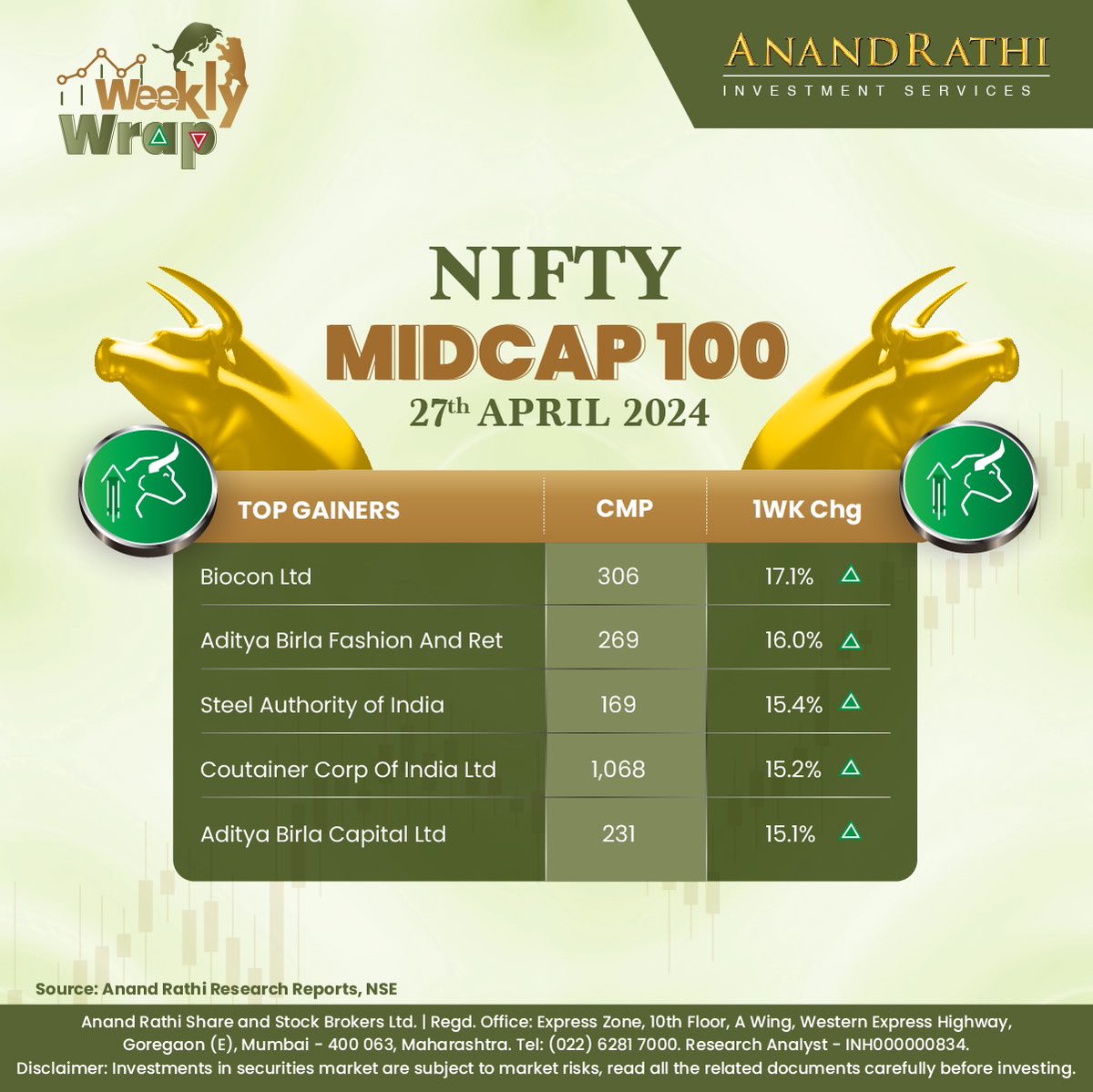 Take a glance at our Weekly Wrap - Nifty Midcap 100

Disclaimer - bit.ly/ARDisclaimerRe…

#WeeklyWrap #anandrathi #stockbroker #stockmarket #commodities #currencies #international #nifty #sensex