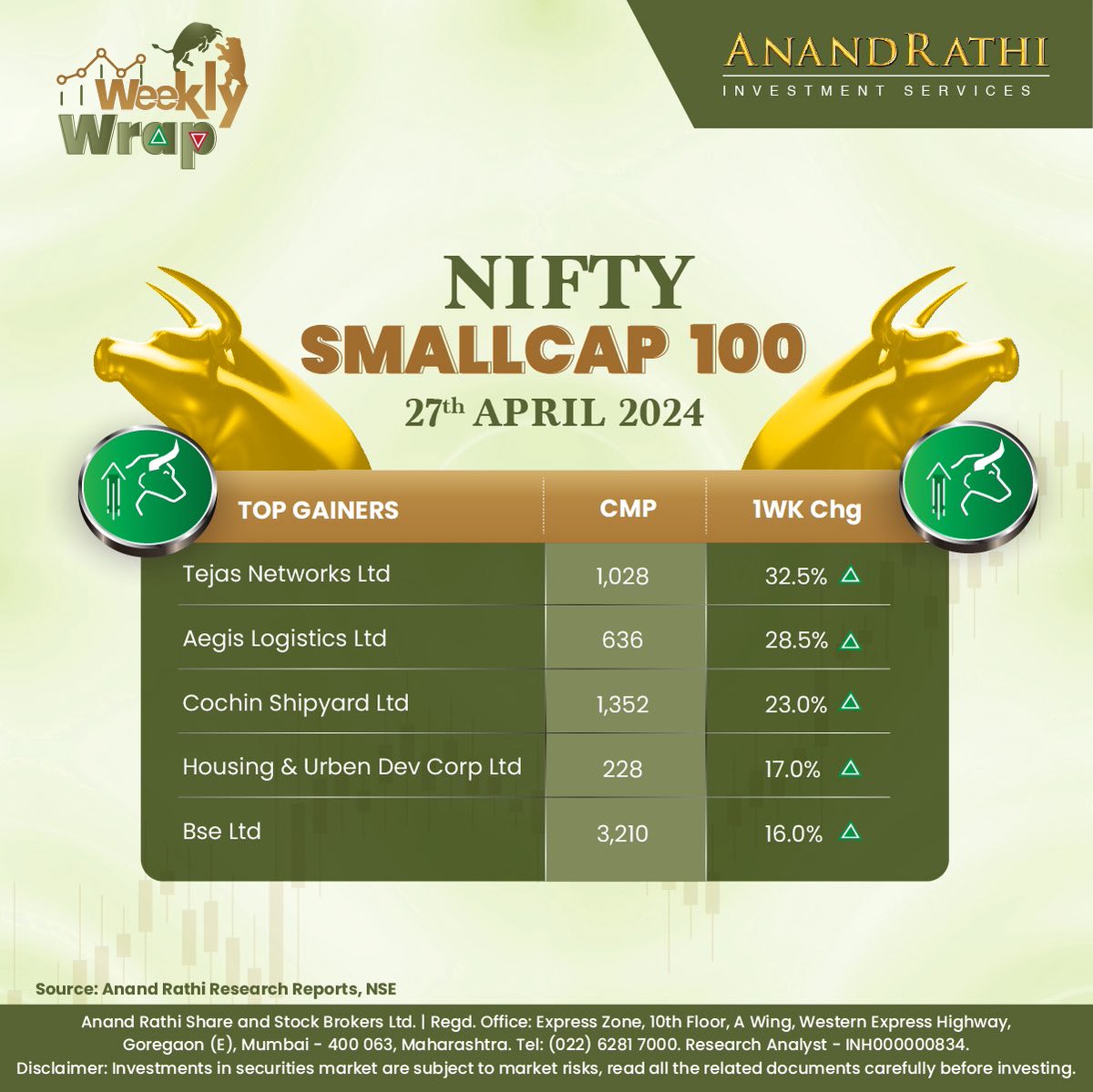 Take a glance at our Weekly Wrap - Nifty Smallcap 100

Disclaimer - bit.ly/ARDisclaimerRe…

#WeeklyWrap #anandrathi #stockbroker #stockmarket #commodities #currencies #international #nifty #sensex