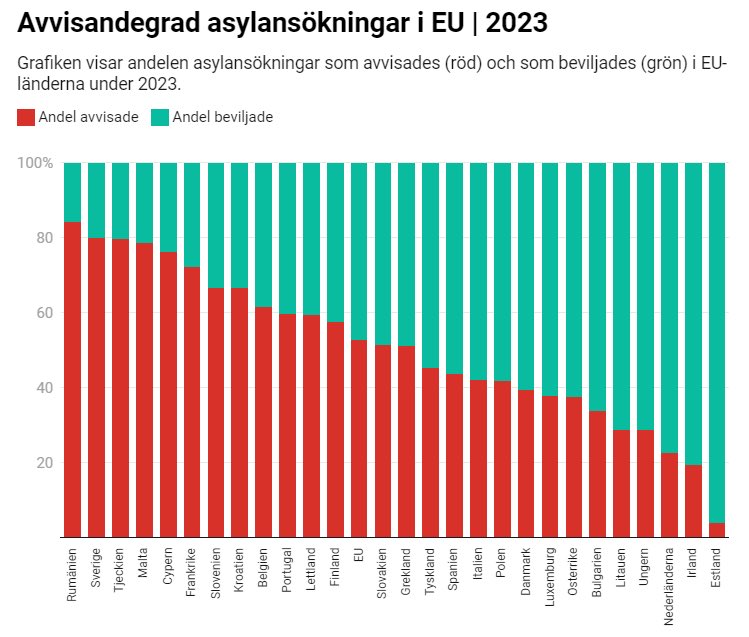 Nu vänder det. Förhoppningsvis ser vi snart resultat på Tidöregeringens arbete gällande kriminella. Sverige behöver repatriering och rivande av Svenska medborgarskap för kriminella.