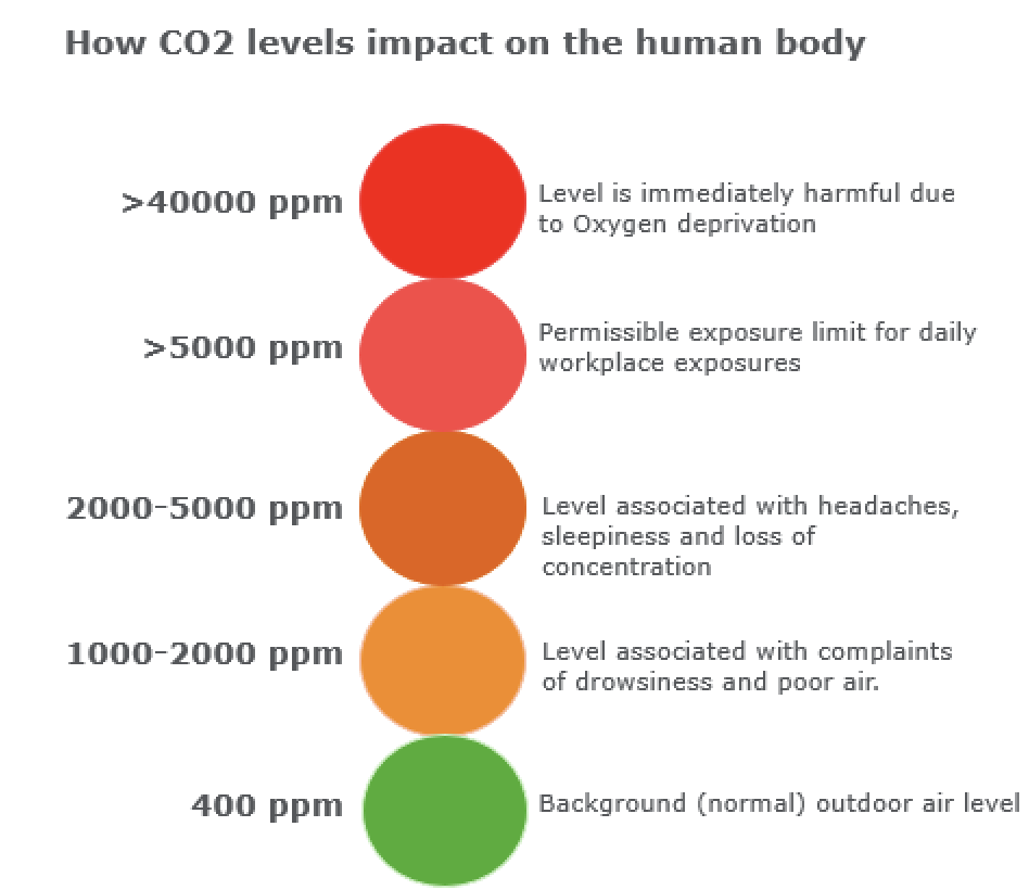 @Whosez5 We are reporting changes in viral aerostability at levels of CO2 that are physiologically undetectable (800 ppm). At these levels, a person would feel normal and breathe normally.