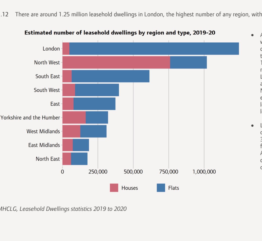 London’s housing cost crisis is heavily linked to service charges given number of leaseholds!