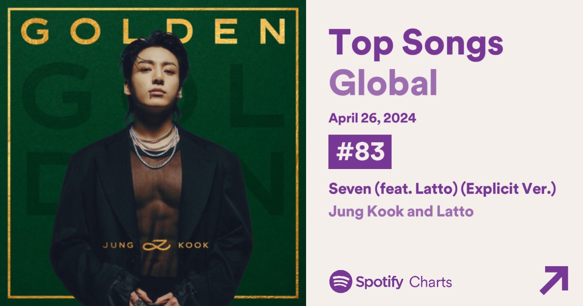 Jungkook | Spotify Daily Top Songs Global (04.26) 🌎 #83 — Seven (-8) 1,974,287 (-53,621) #132 — Standing Next to You (-28) 1,629,694 (-67,885) 🚨 STREAM!