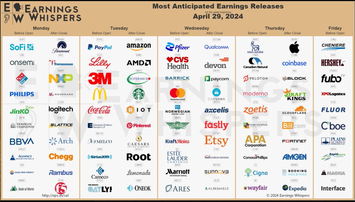 Next Week's Potential Earnings Plays: Mon: $NXPI $PYPL $LLY $MMM $MCD $KO $EPD $CCJ Tue: $AMZN $AMD $SMCI $SBUX $PINS $CZR $PFE $CVS $MA $NCLH $EL $MAR Wed: $QCOM $DVN $CVNA $ETSY $ALB $NVO $MRNA $APA $COP $CI $W Thu: $AAPL $COIN $SQ $DKNG $NET $BILL $FTNT $AMGN $BKNG $EXPE $LNG…