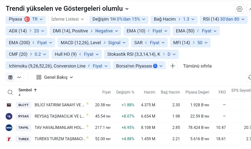 #tarama

Trendi yükselen ve göstergeleri olumlu olan 

#blcyt #rysas #tavhl #turex