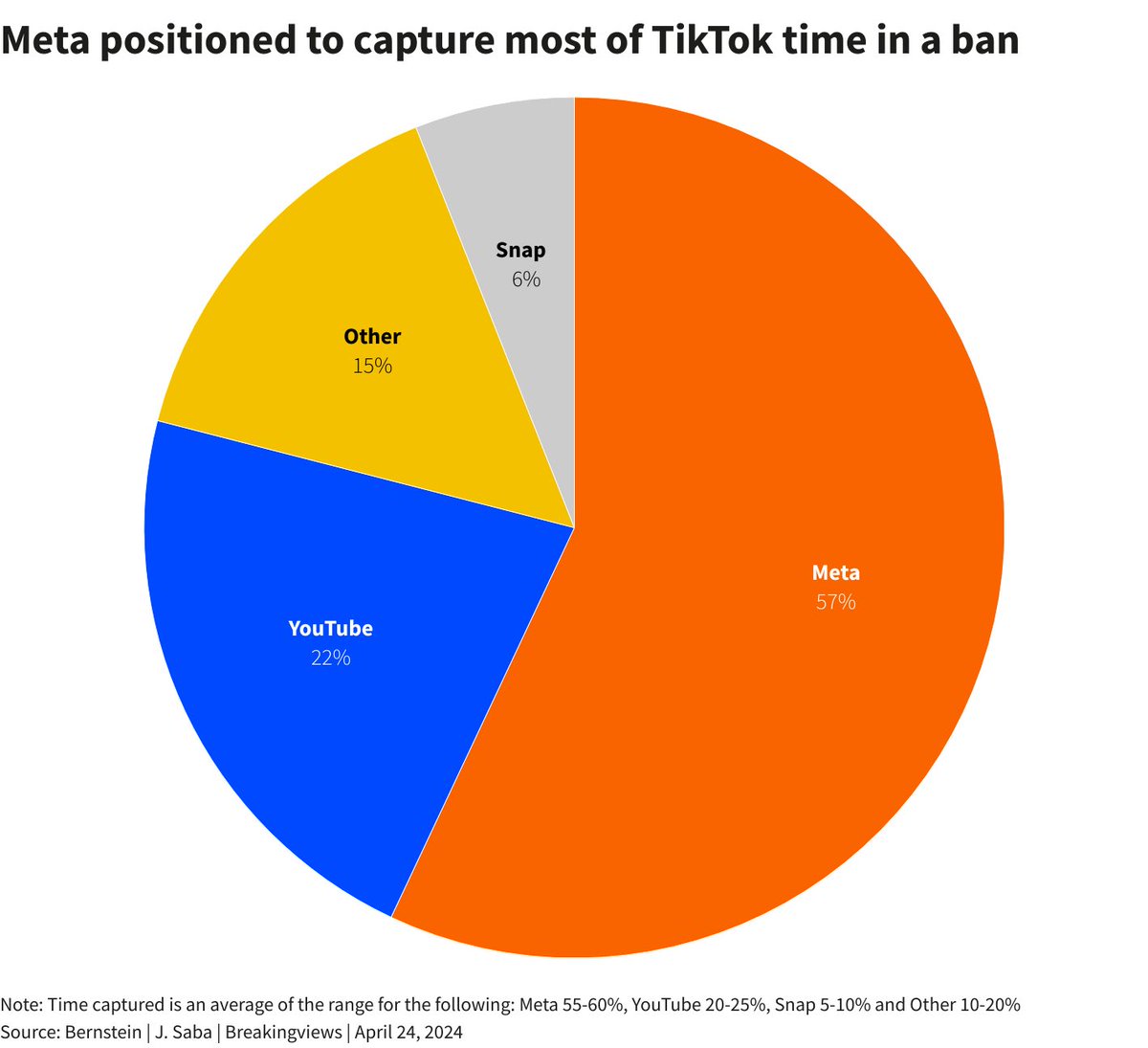 Here’s who benefits the most from a TikTok ban. Meta: 57% of TikTok users Youtube: 22% Other: 15% Snap: 6% Applying the same portion (57%) of the revenue of TikTok, Bernstein analysts forecast $12 billion of revenue in 2025 to Meta. But this is just one of the concerns.…