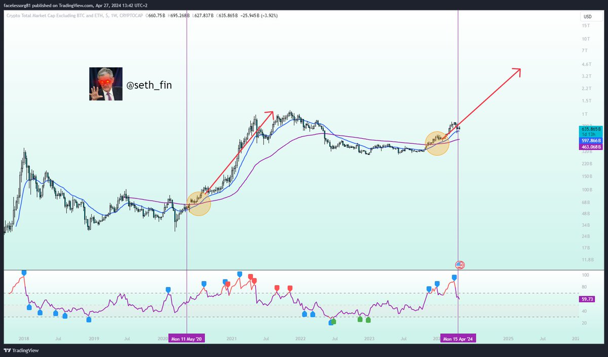 #Altcoins 🎯💯
Last time TOTAL3 weekly 20EMA crossed over 100EMA, Altcoins went on an insane Bull Run! Will this time be different? 👀📈🚀

Which are your heaviest Altcoins positions? 
#Crypto
