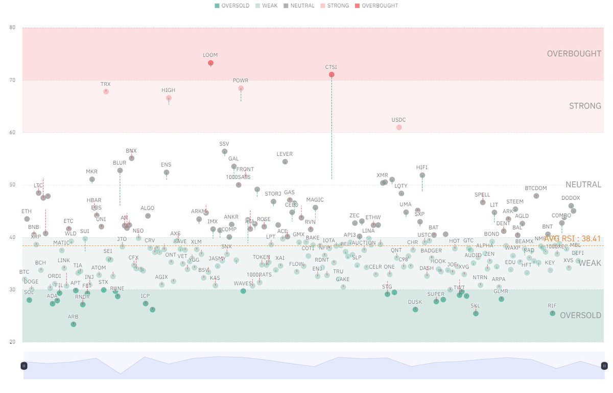 4 saatlik zaman diliminde güncel RSI oranları:

$ARB Oversold olanlar arasında başı çekerken, $LOOM da Overbought olanlarda en yukarıda.

Bilmeyenler için yukarıdakilerde düzeltme ihtimali artarken aşağıdakilerden de dönüş hareketi beklenir.