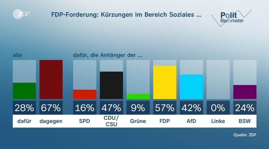 Spannend: Während die #Linke-Anhänger*innen stabil zu 100% gegen Sozialkürzungen sind, liegt der Wert bei der angeblichen 'sozialen' Alternative #BSW sogar hinter SPD und Grünen.