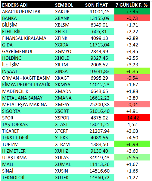 ☀️Yazın yaklaşmasıyla birlikte, yaz aylarının öne çıkan sektörleri yavaş yavaş kendini göstermeye başlıyor. 

İnşaat, Turizm, Ulaştırma sektörlerindeki kıpırdamalar göze çarpıyor.

🥇Aracı Kurumlar +%7,45 (XAKUR)

Sektörün %58'ini oluşturan #ISMEN haftayı %10,9 artışla kapattı ve…