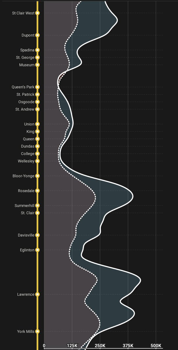 A visualization of multiple things I yammer on about all the time: Population growth along line 1 1996->2021 (left) Average family income (right) -rich areas systematically prevented growth despite sitting on top of a subway. -the lack of growth drove further segregation.