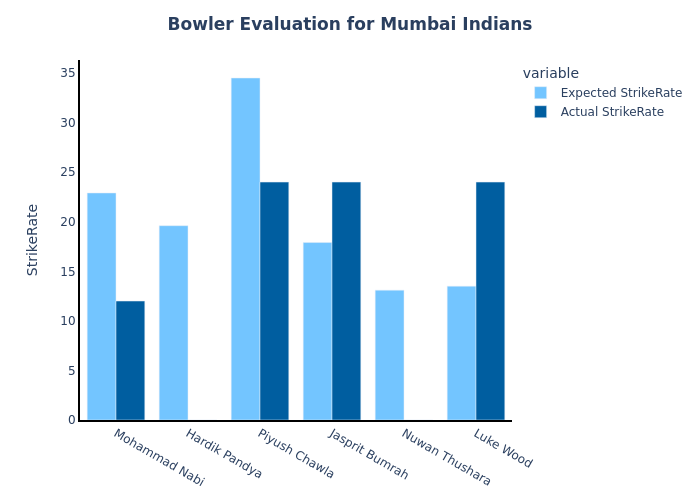 🏏 Mumbai Indians' bowlers' actual vs predicted performance in #IPL2024! Who exceeded expectations and who fell short? Check out the stats below 👇 #MI #Cricket #PerformanceAnalysis #t20cricket #IPL #IPL2024