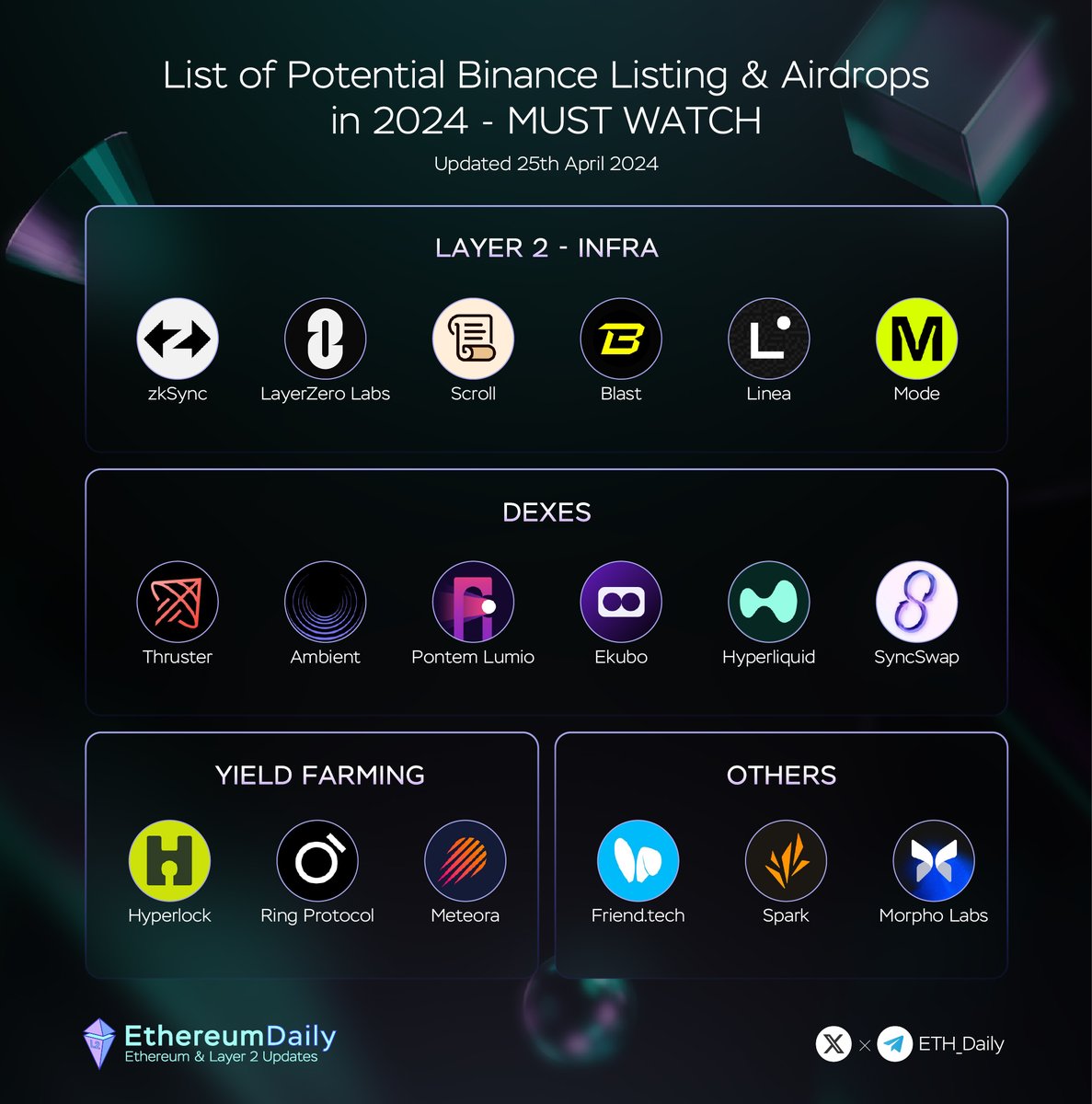 List of Potential @binance Listing and Airdrops in 2024 - MUST WATCH💰

#Layer2 #Infra 
@zksync @LayerZero_Labs @Scroll_ZKP @Blast_L2 @LineaBuild @modenetwork 

#DEXES 
@ThrusterFi @ambient_finance @PontemNetwork @EkuboProtocol @HyperliquidX @syncswap 

#YieldFarming
@hyperlockfi