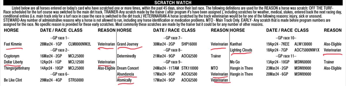 👀👀 Previous Scratch Watch for @GulfstreamPark running in the #Rainbow🌈 #Pick6
Race 6: #BeLikeClint (unknown reason)
Race 7: #GrandJourney (Vet)
Race 9: #Abundancia (Vet)
Race 9: #Atomically (Vet)
Race 10: #LightningClouds (Vet)
Info via @Brisnet and @TwinSpires
@AnnouncerPete…