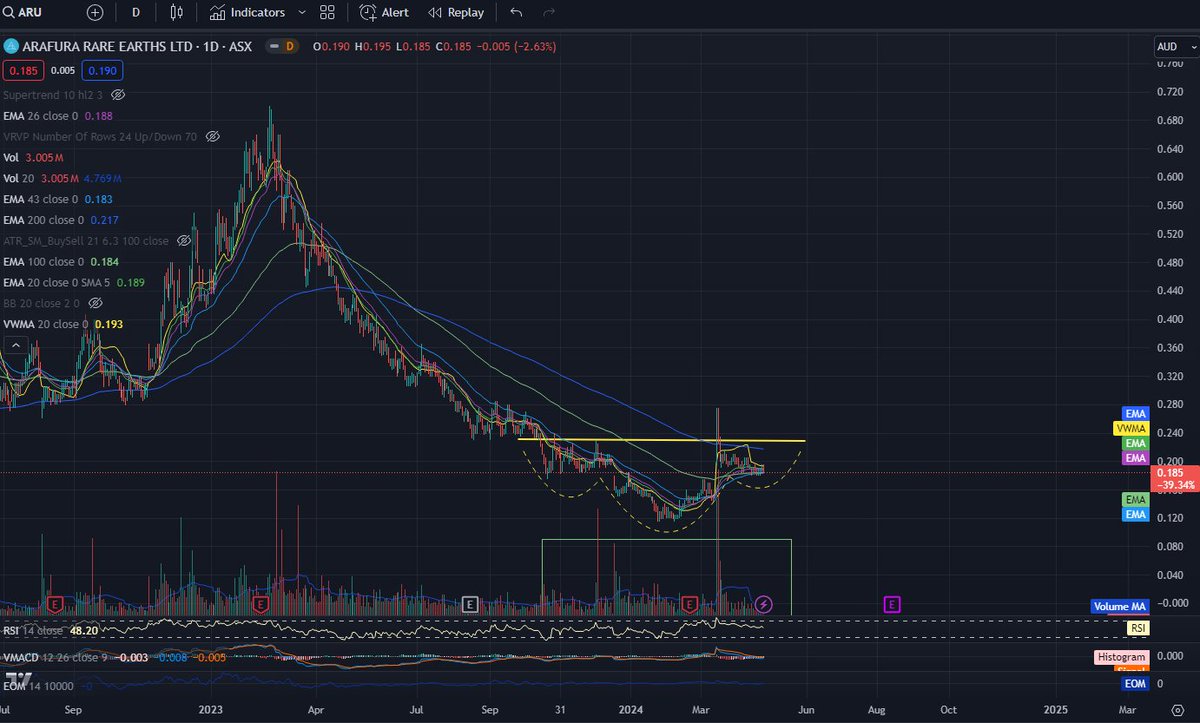 $ARU
-Rare Earths
-Very interesting chart imo
-Down 73% from the high in Feb 23 
-Forming a long base and a potential inverse H&S here with huge recent vol
-Recent golden cross (20 over 100ema)
-MC $427m