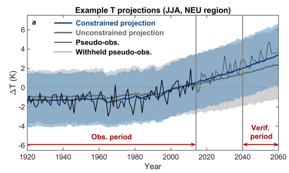 The idea is simple: provide each participating group with historical CMIP6 model runs, serving as pseudo-observations used to constrain CMIP5 projections. 

The constrained distributions are then compared against the withheld 'truths' in the future.

2/🧵