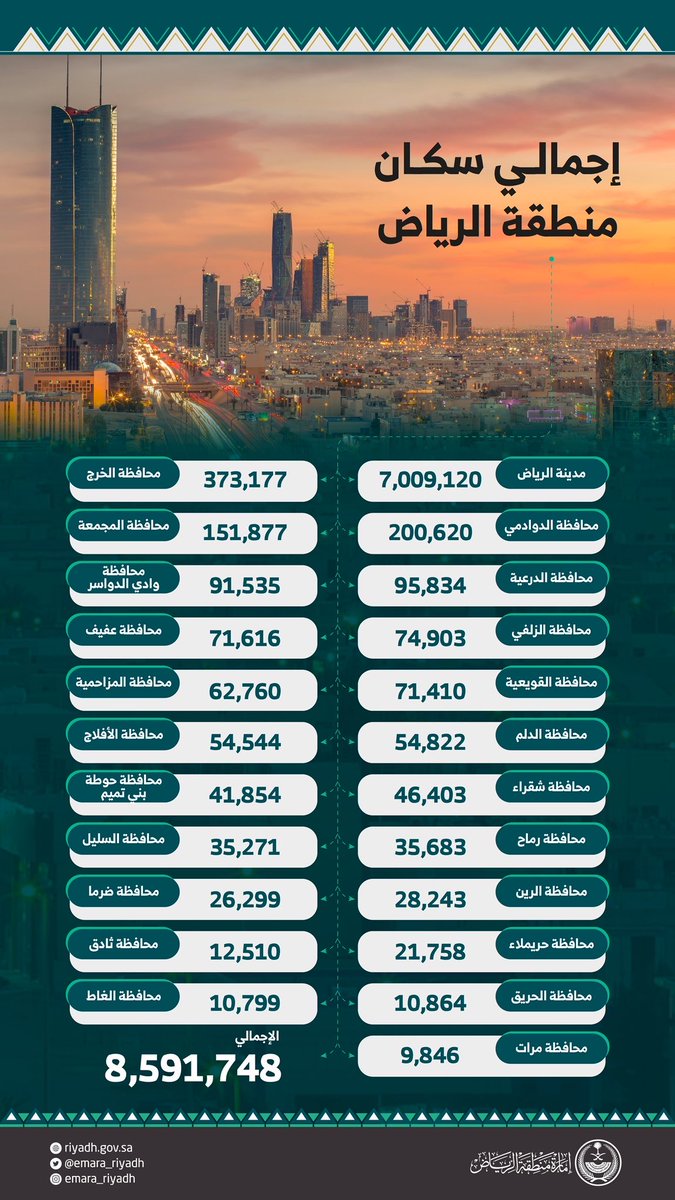الدوادمي هي ثاني اكبر محافظة في منطقة الرياض-الخرج هي الاولى- ارجو ان تتطور الخدمات الحكومية فيها خصوصا البلدية و الصحية و التعليمية لكي تتواءم مع النمو السكاني السريع لهذه المدينة