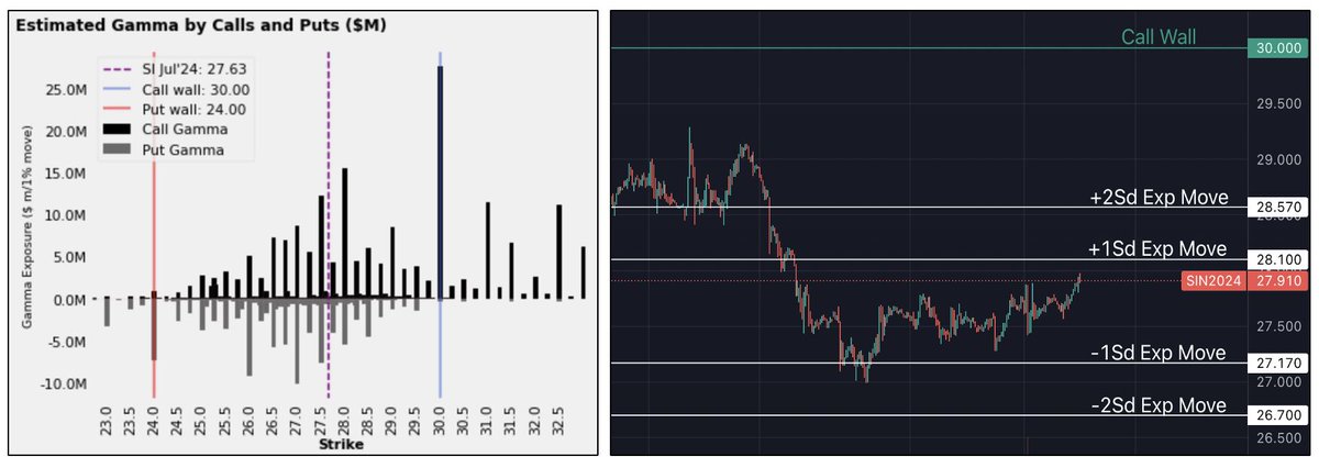 Upward trend remains intact in #silver as long as the #metal #trade above $27.
#comex silver Jul'24 daily key levels ⬇️
#preciousmetals #commodities