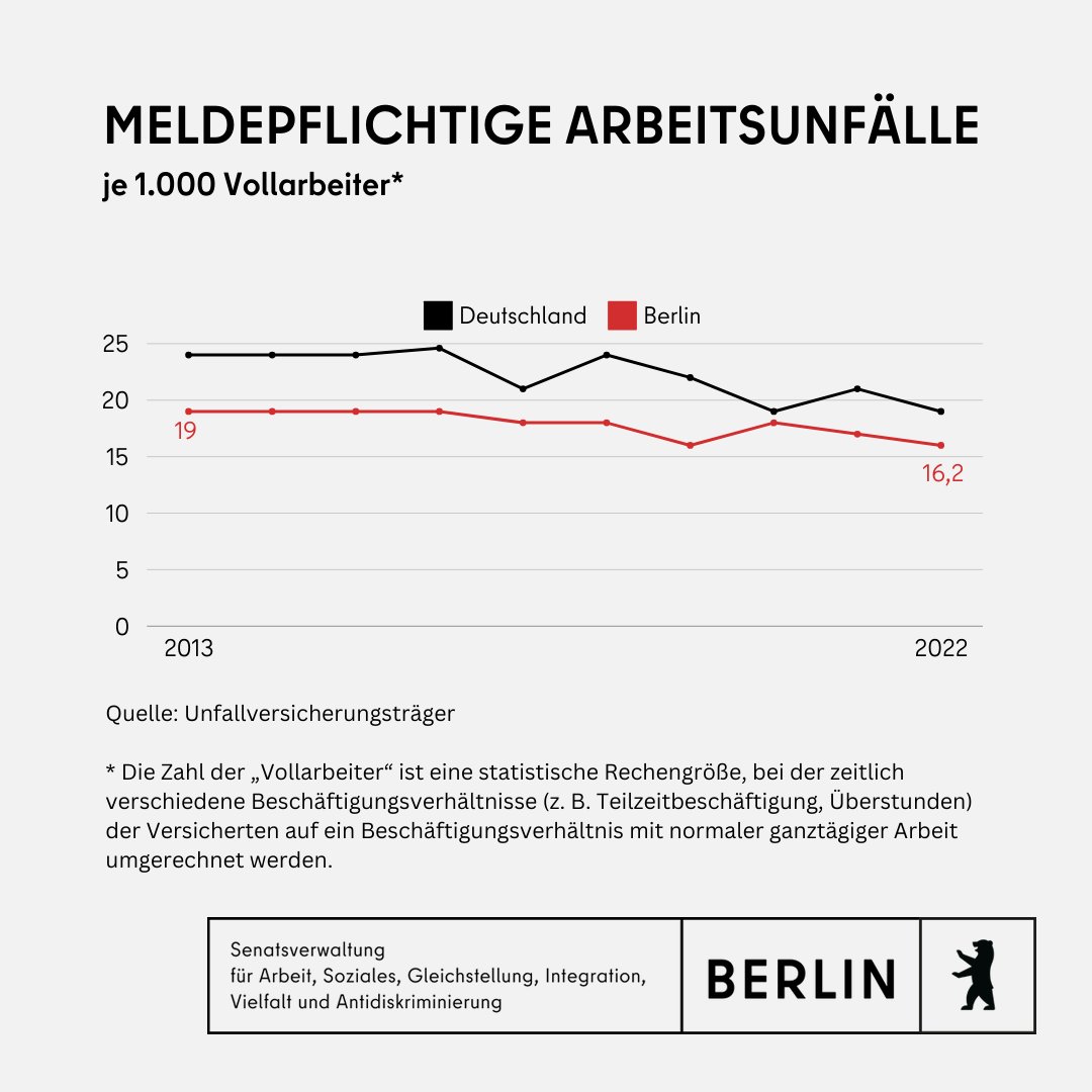 Am heutigen #WorkersMemorialDay gedenken wir aller Arbeitnehmer*innen, die bei der Arbeit ihr Leben verloren haben oder verletzt wurden.🕯️ Das Jahr 2024 markiert auch 150 Jahre staatlichen Arbeitsschutz in Berlin - mit zuletzt niedrigster Unfallquote seit Beginn der Aufzeichnung.