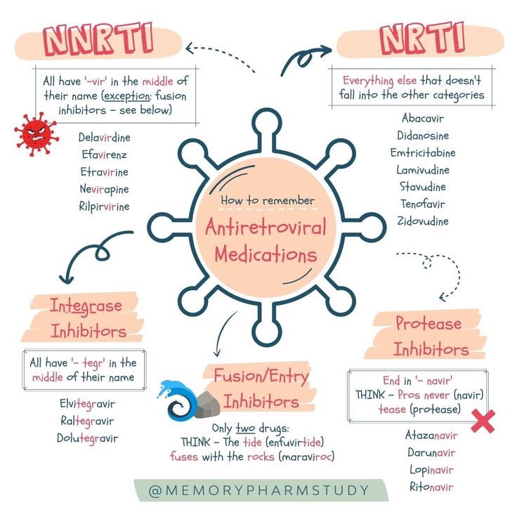 Antiretroviral Medications 🤩( remember )