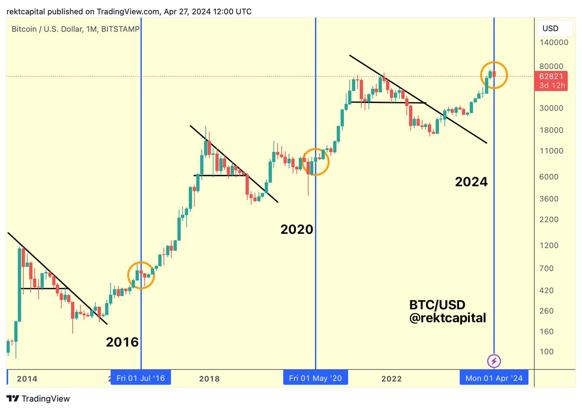 rektcapital's tweet photo. #BTC Bull Market Progress:

▓▓▓░░░░░░░ 36.6%

(Progress bar based on standard Halving Cycles)

$BTC #Crypto #Bitcoin https://t.co/GXLe7xRcpf