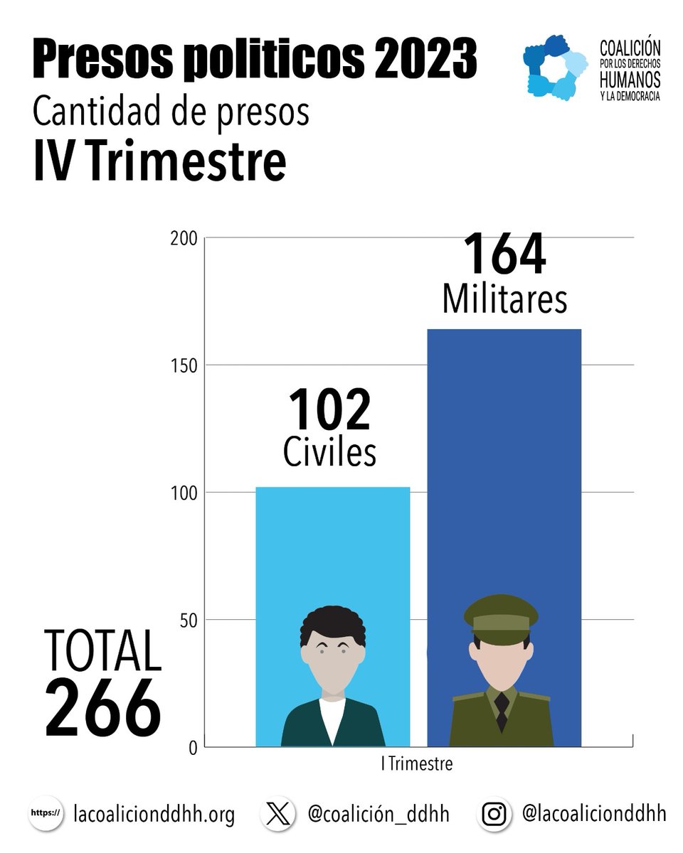 En el cuarto trimestre del año 2023, el informe realizado por nuestra organización sobre la justicia venezolana, reportó una baja en la cifra de presos políticos, debido a las liberaciones que se dieron producto de las negociaciones en Barbados. #JusticiaMilitar #DDHH 🇻🇪
