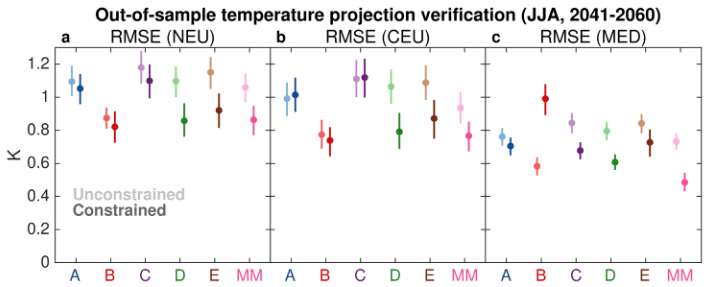 Main takeaway: for summer temperature changes the methods are very consistent even though they base their constraints on quite diverse information. 

Combining them into a multi-method constraint that can draw on all available information also shows quite some promise.

4/🧵