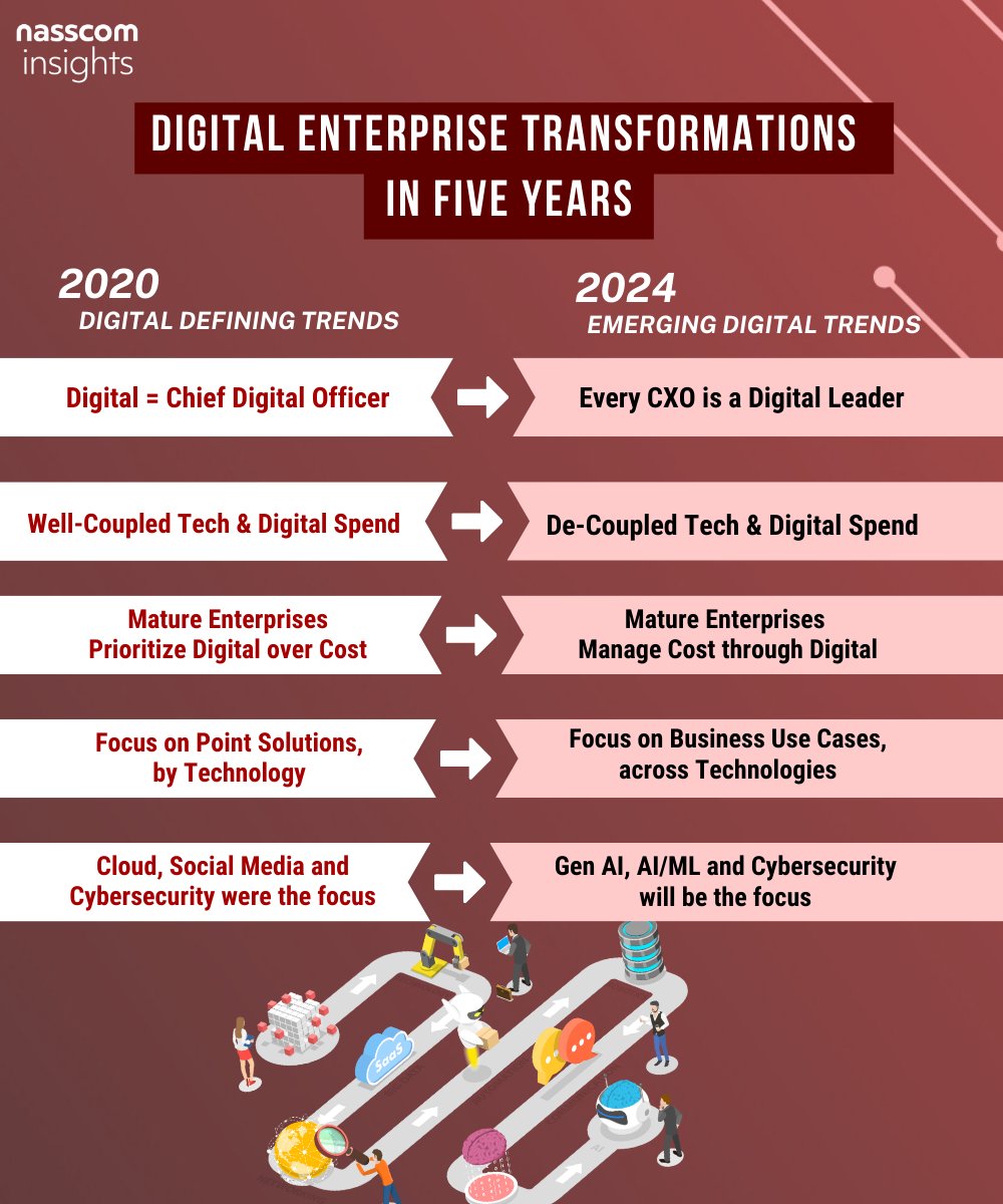 In the last five years, Digital has evolved from being the agenda of a select few, to becoming the core business driver for most.

More Details in the Report 👉 community.nasscom.in/communities/di…

#DigitalEnterprise #DigitalServices #DigitalIndia #DigitalSkills #DigitalTransformation…