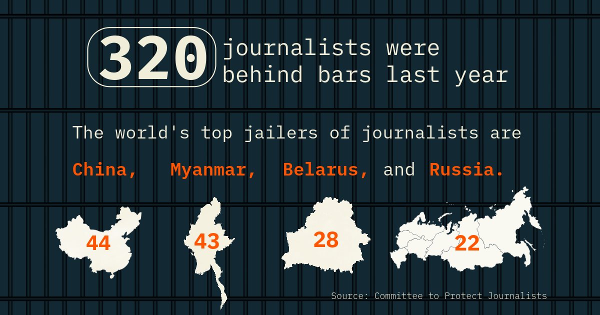 Two of the world's top jailers of journalists — Russia and Belarus — are responsible for imprisoning four of our @RFERL colleagues. Alsu Kurmasheva, Andrey Kuznechyk, Ihar Losik, and Vladyslav Yesypenko deserve to be released immediately.