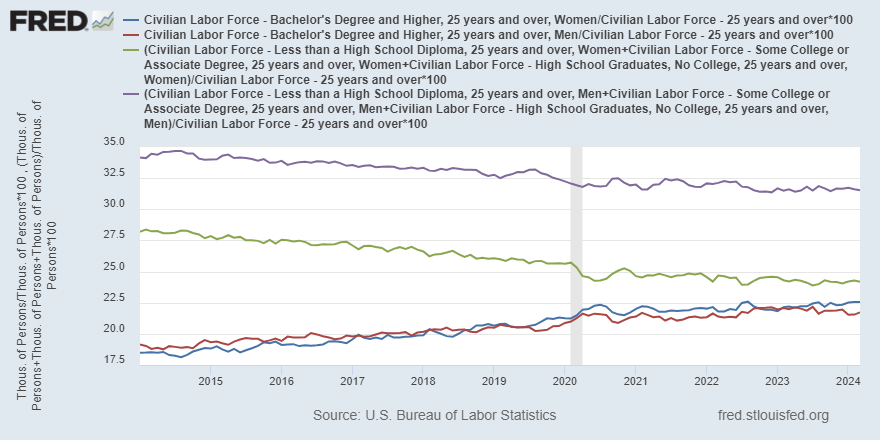 The FRED Blog tracks levels of educational attainment and gender in the U.S. civilian labor force and finds a steady rise in the share of women workers with bachelor’s degrees ow.ly/cc9B50Rp99h