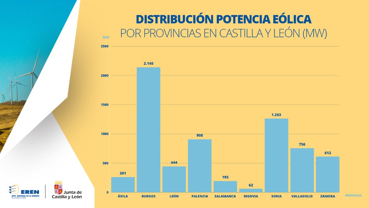 ¿Conoces la distribución de la potencia #eólica de Castilla y León? En este gráfico encontrarás su división por provincias ⬇️  
🔵 #Burgos liderando el listado, seguido por #Soria y #Palencia 
 
#EnergíaEólica #CastillaYLeón