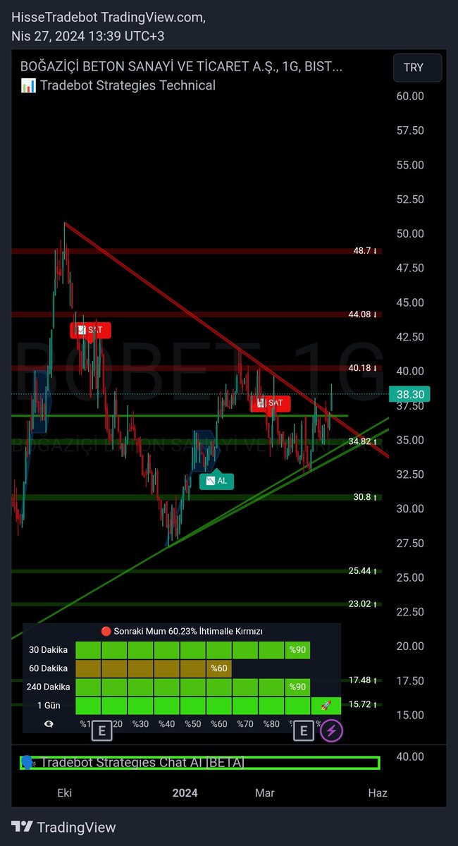 #BOBET Grafiğinin Güncel Trend Gücü Destek ve Direnç Seviyeleri
📊Üçgen formasyonunu yukarı yönlü kırdı. Trend gücü özelliğimiz 4 saatlik ve 1 günlük zaman dilimlerinde pozitif görünüyor.36.5 üstünde tutunması durumunda hedef alanları 40.18 , 44.08 , 48.7 seviyeleridir.
#borsa…