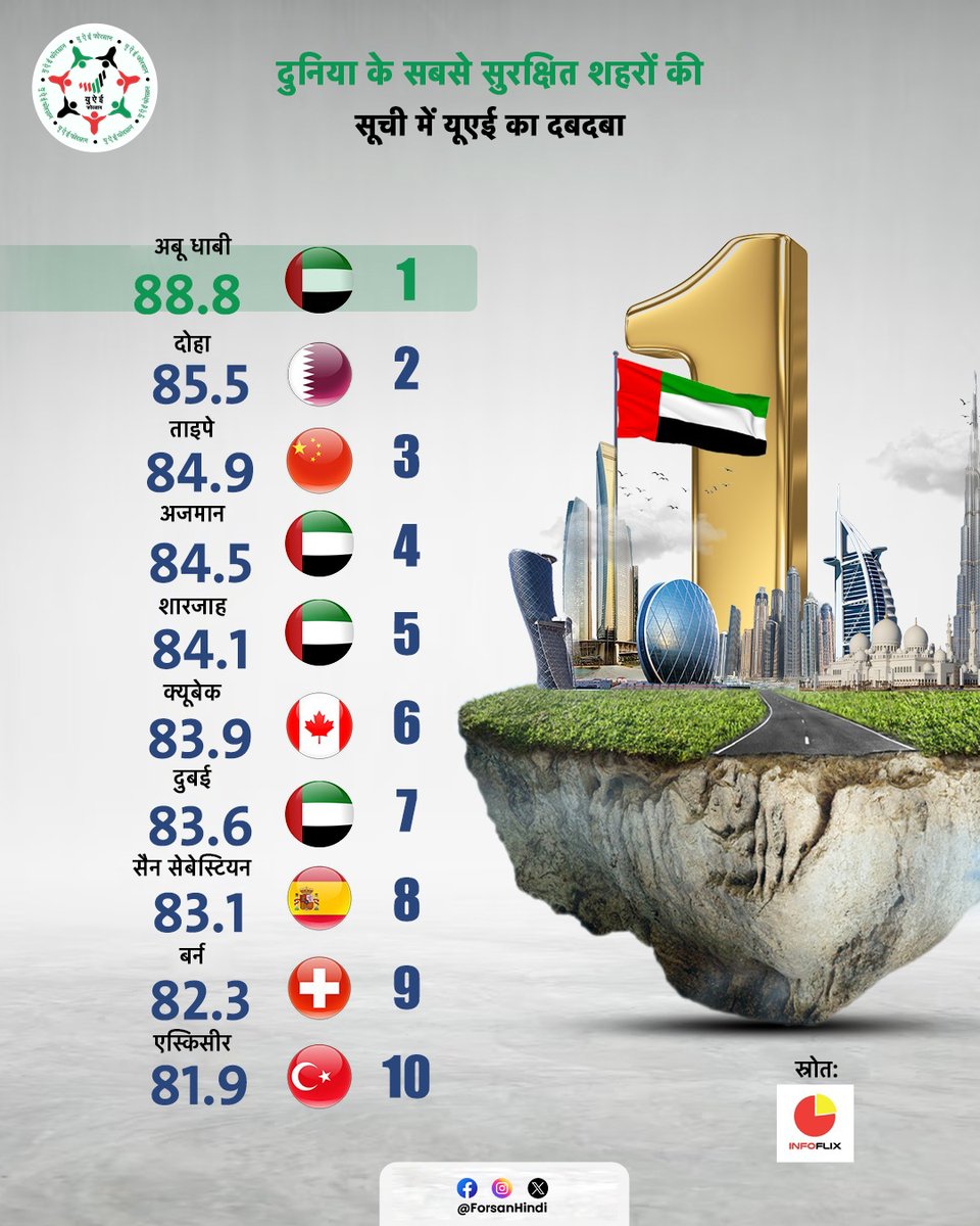 दुनिया के सबसे सुरक्षित शहरों की सूची में यूएई का दबदबा

#UAE #AbuDhabi
#SafestCity
#infoflix
@InfoFlixx