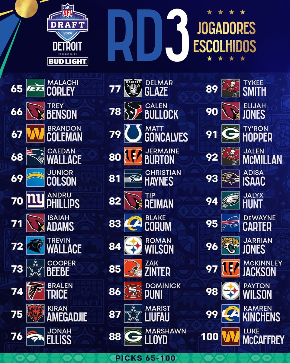 Jogadores Selecionados na Rodada 2 e 3 do #NFLDraft! 🏈