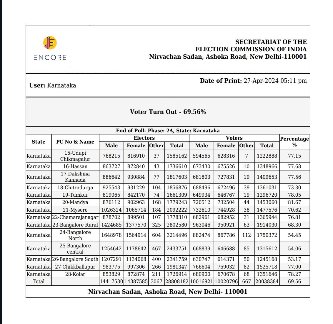 #LSPollsWithTNIE
Final assessment by @ECISVEEP & @ceo_karnataka shows 14 Parliamentary Constituencies Karnataka in Phase-2 voting saw 69.56% voter turnout. In 2019-68.96%
@NewIndianXpress @XpressBengaluru @KannadaPrabha @santwana99 @Cloudnirad @NammaBengaluroo @NammaKarnataka_