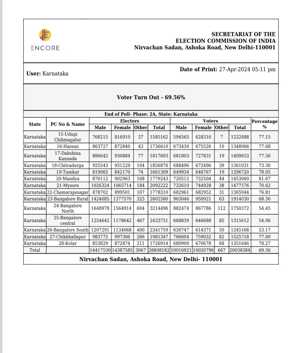 How many voters in 14 Lok Sabha constituencies in South Karnataka turned up for voting on Friday? Check data from Election Commission👇