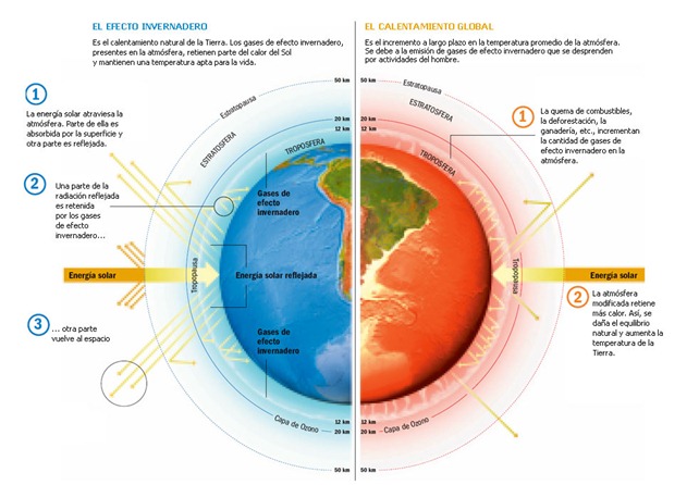 ¿Qué es el efecto invernadero? bit.ly/2iKRrfc #medioambiente