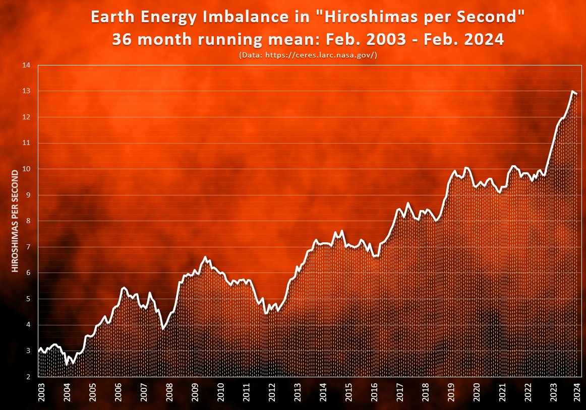 Breaking News! The February, 2024 data from CERES just came out and the Earth energy imbalance continues to drop, with the 36-month running average now at 12.9 HpS and the 12-month running average now at 12.7 HpS. Data: ceres-tool.larc.nasa.gov/ord-tool/jsp/E…